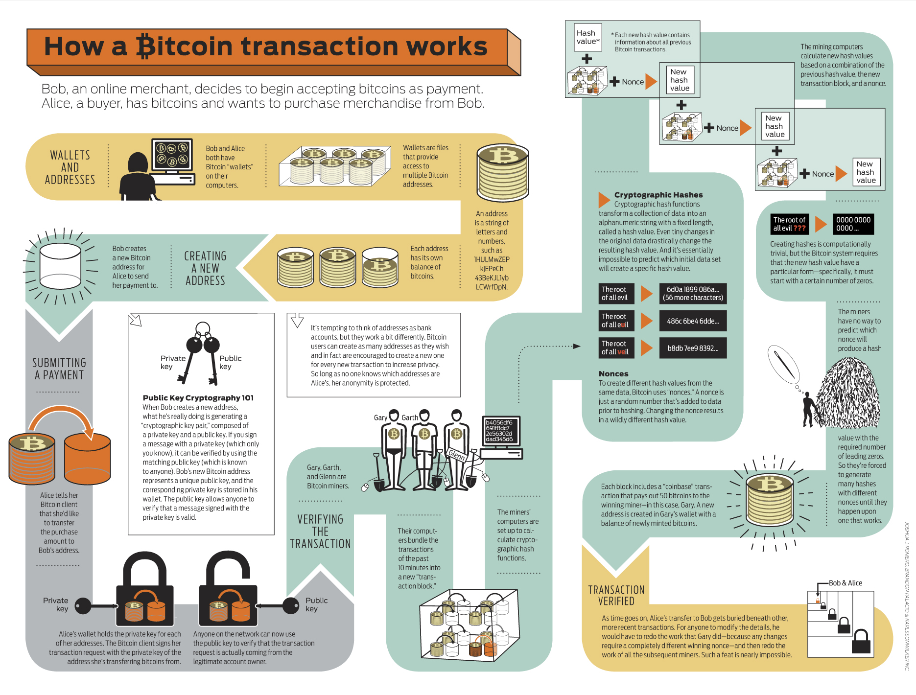 Workflow of Bitcoin